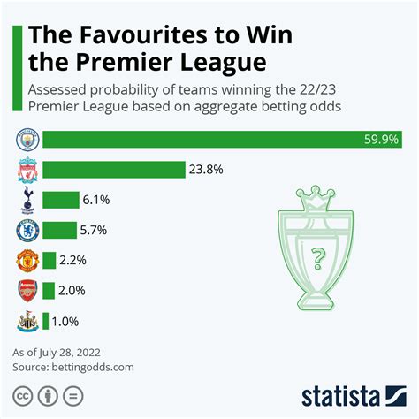 arsenal manager odds|Who will win Premier League 2021.